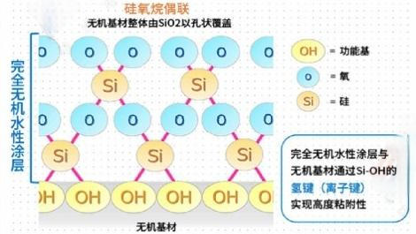 无机硅氧网络与亲水基团的结构示意